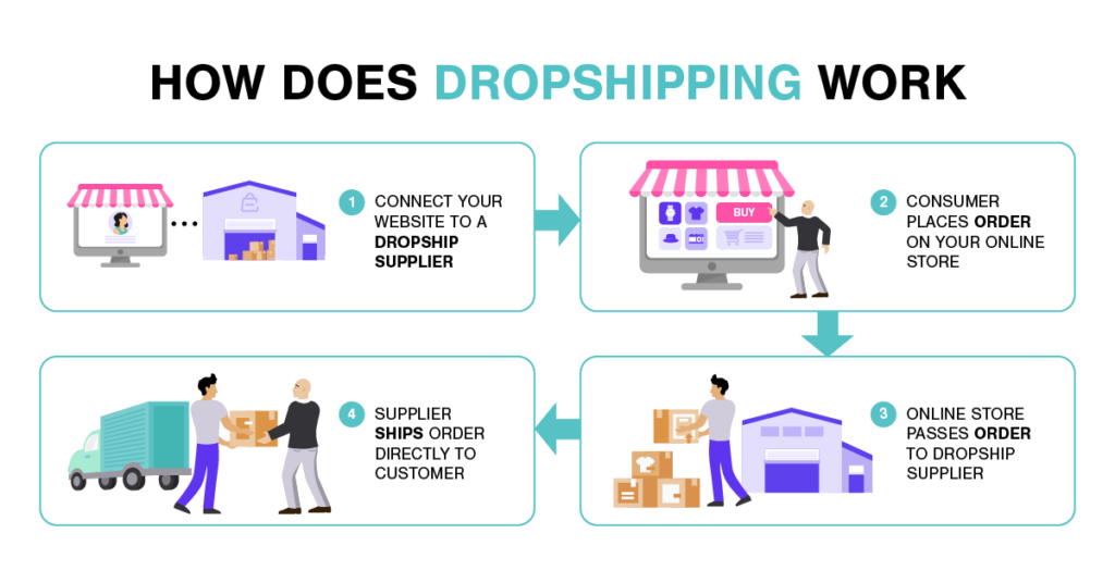 Comment fonctionne le dropshipping How Dropshipping Works