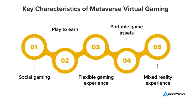 게임에서 Metaverse 사용 사례가 다루는 특성 및 측면