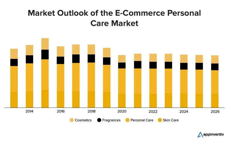 Market Outlook of the E-Commerce Personal Care