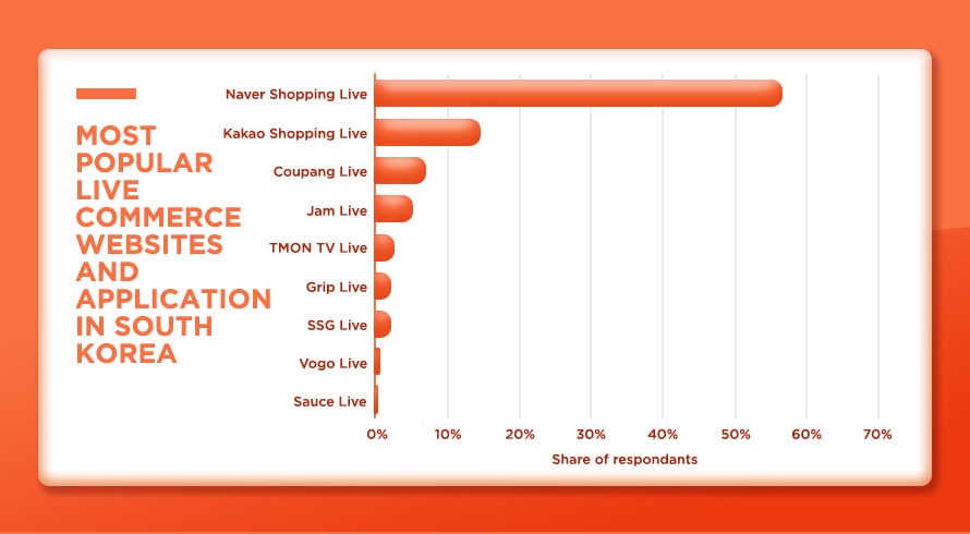 Sites Web et applications de commerce en direct les plus populaires en Corée du Sud - 2021 - Naver Shopping Live | Inquivix