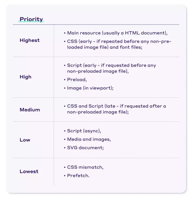 مجموعة من الأولويات المحددة مسبقًا لتحميل الموارد