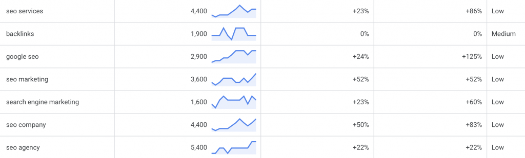 Ergebnistabelle des Keyword-Planers