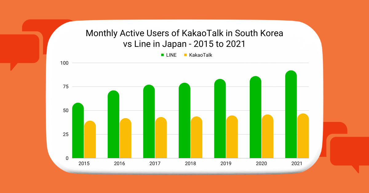 KakaoTalk 与 LINE | Inquivix - 哪个消息传递应用程序更受欢迎