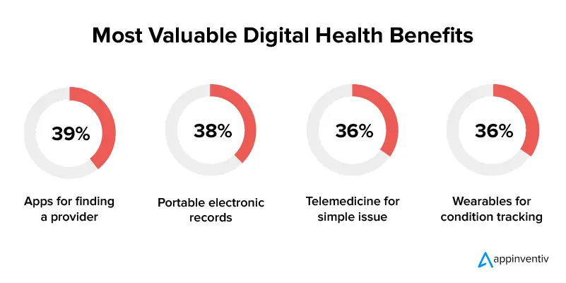 Digital healthcare Benefits