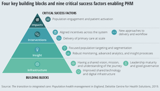 العوامل المدرجة في إدارة صحة السكان