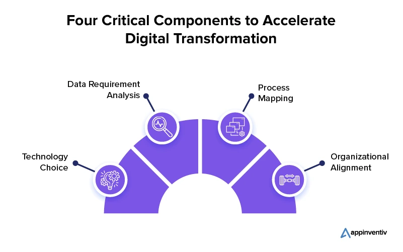 Components to Accelerate Digital Transformation