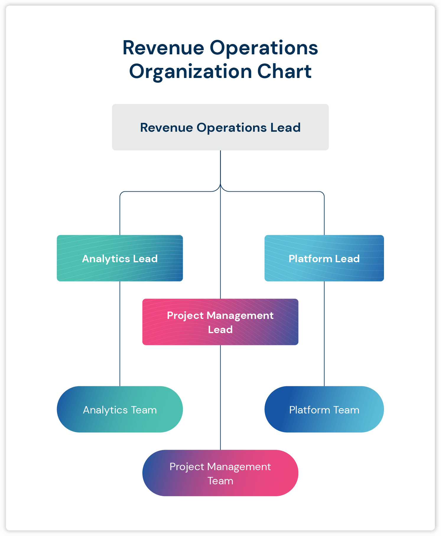 organograma de operações de receita