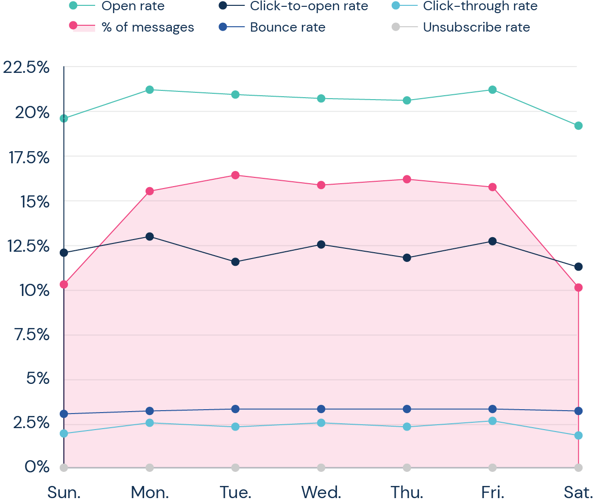 wykres średnich wyników kampanii e-mailowych