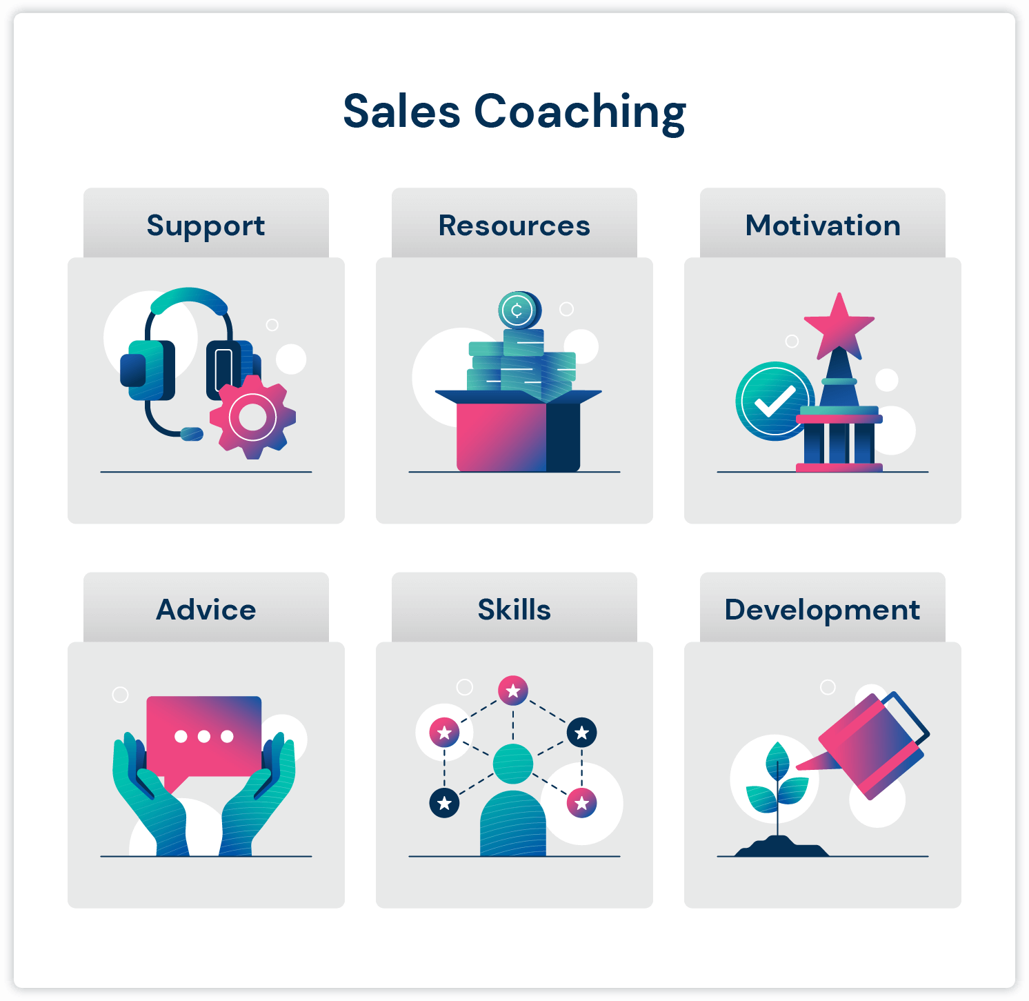 Инфографика по коучингу по продажам, показывающая, зачем вам нужен коучинг по продажам: поддержка, ресурсы, мотивация, советы, навыки и развитие.