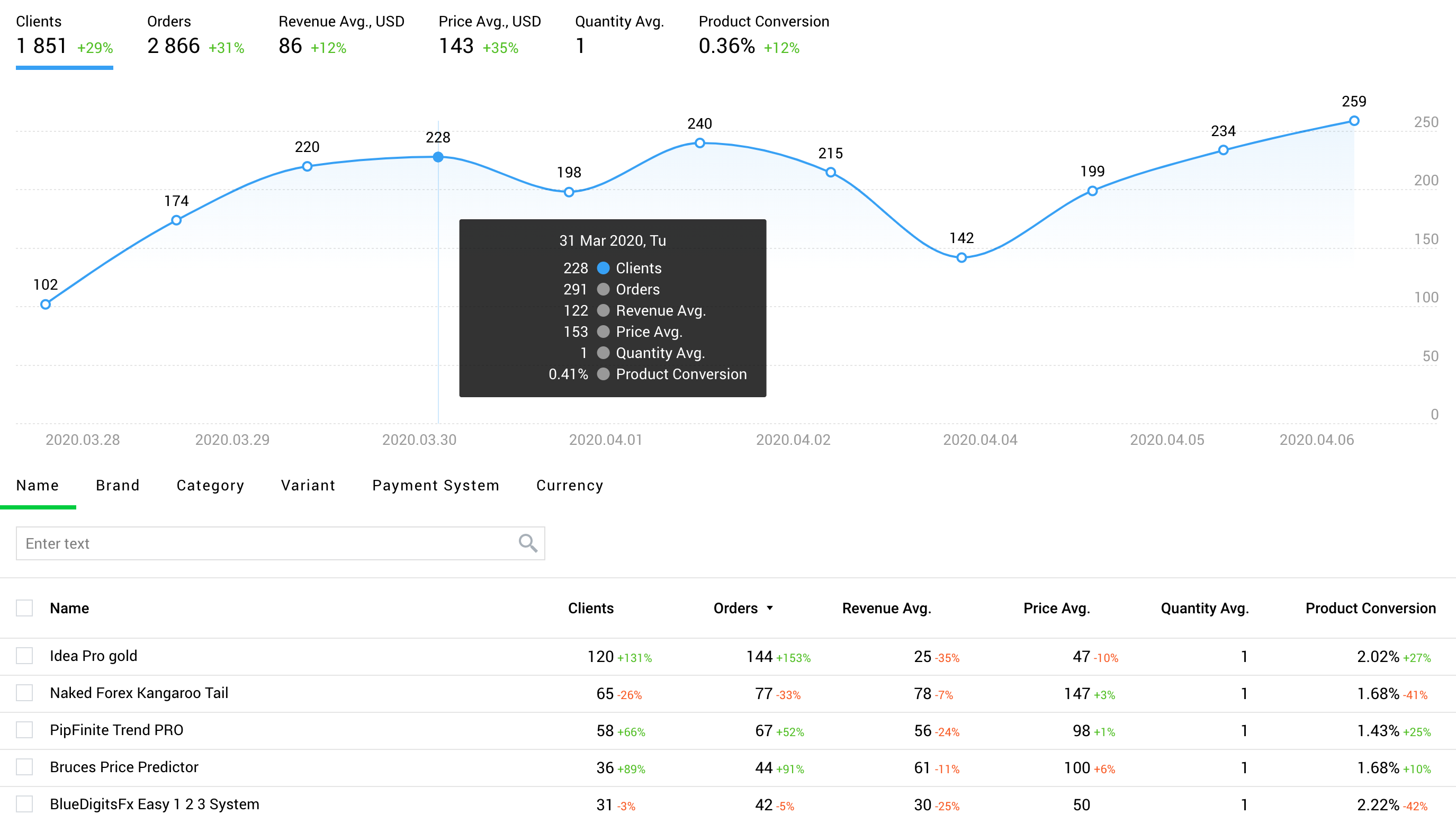 식료품 비즈니스 디지털 혁신