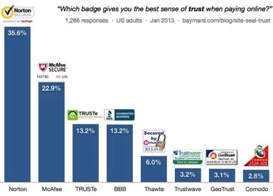confronto badge di sicurezza