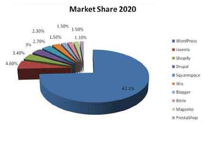 participação de mercado de plataformas