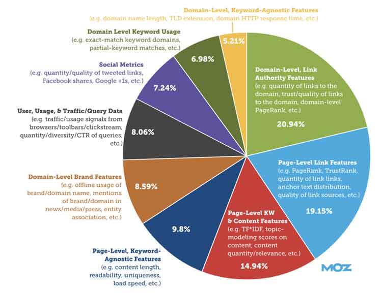 Google의 평가 요소