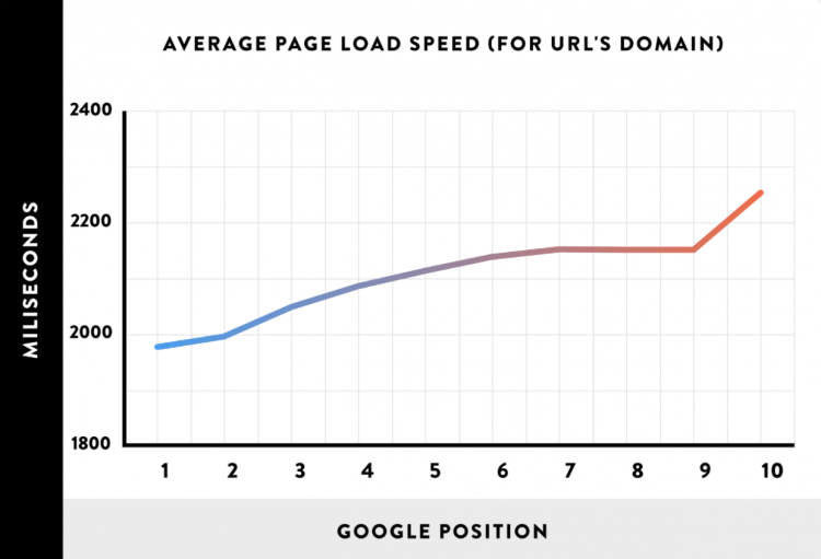 vitesse de chargement de la page du site Web et position de classement Google