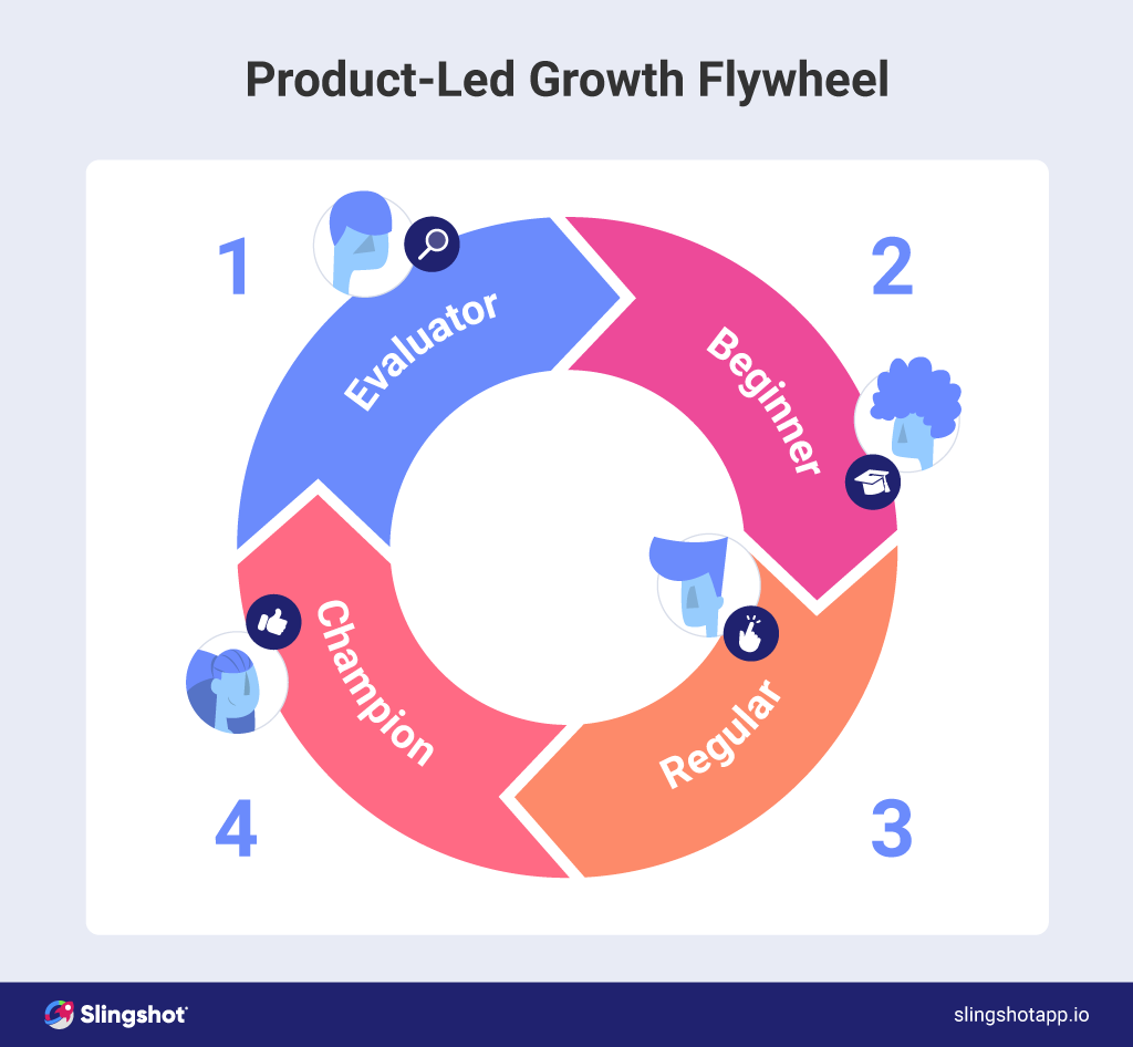 構建以產品為主導的增長飛輪:如何使結果飆升 What is product-led growth flywheel
