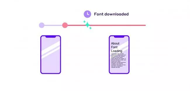 Încărcarea fontului