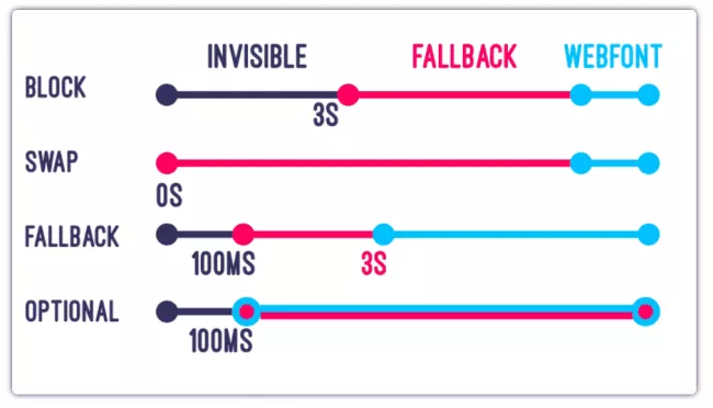 Font-valori de afișare