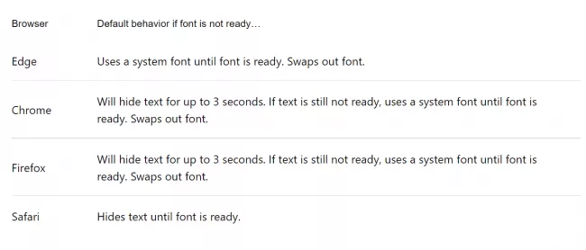Comportamentul implicit de încărcare a fonturilor din browser
