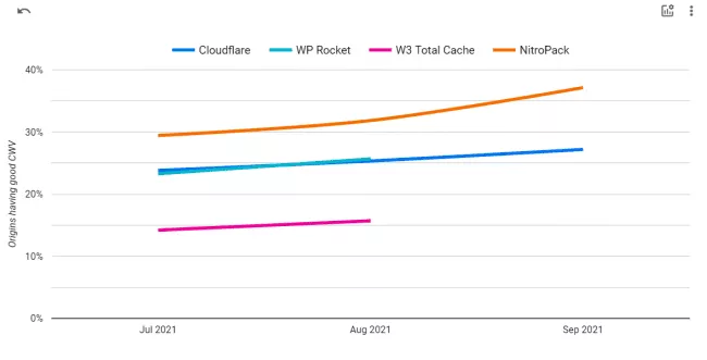 Core Web Vitals Tech Report 2021