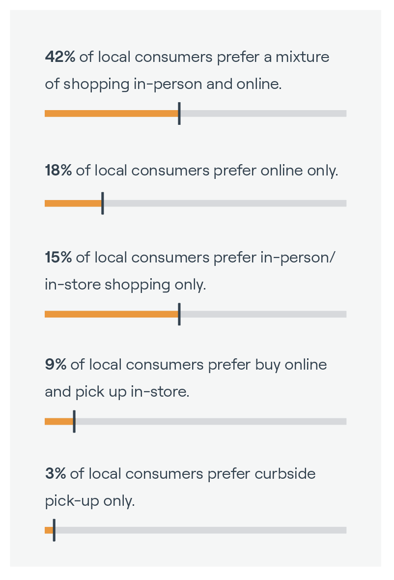 在线购物与亲自购物