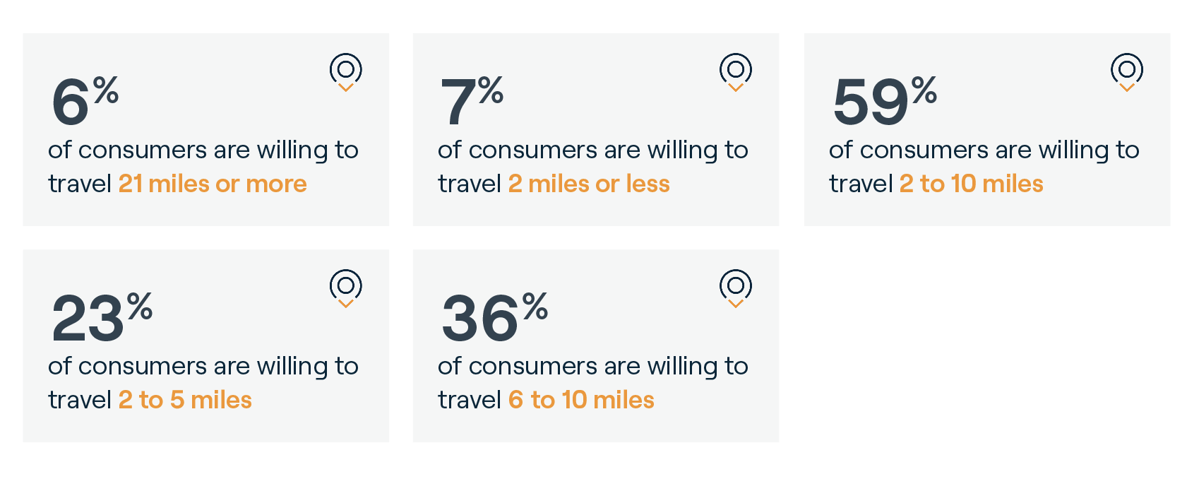 本地搜索消费者行为研究旅行百分比