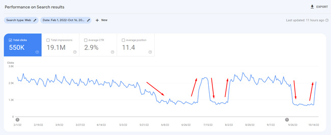 Más tendencias locas para un sitio afectado por múltiples actualizaciones importantes de algoritmos.