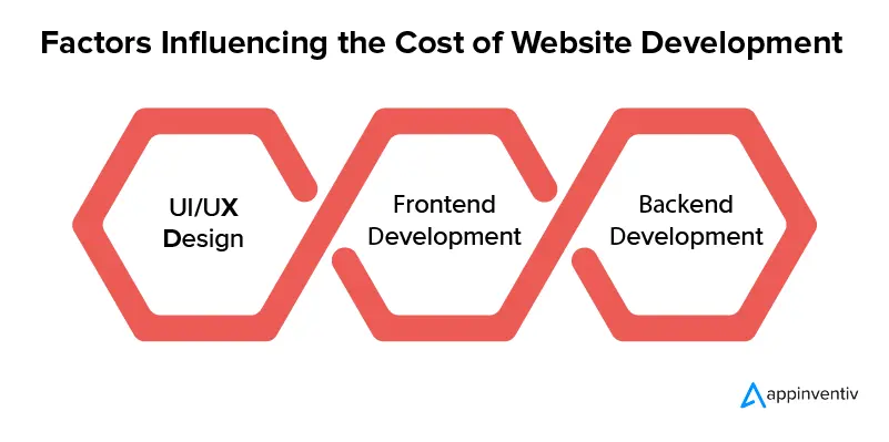 Factors Impact the Cost of Website Development