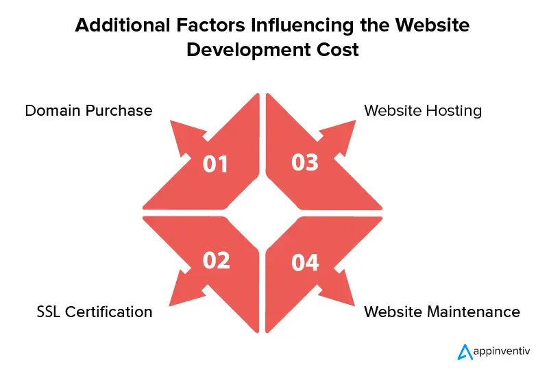 Factors of the Website Development Cost