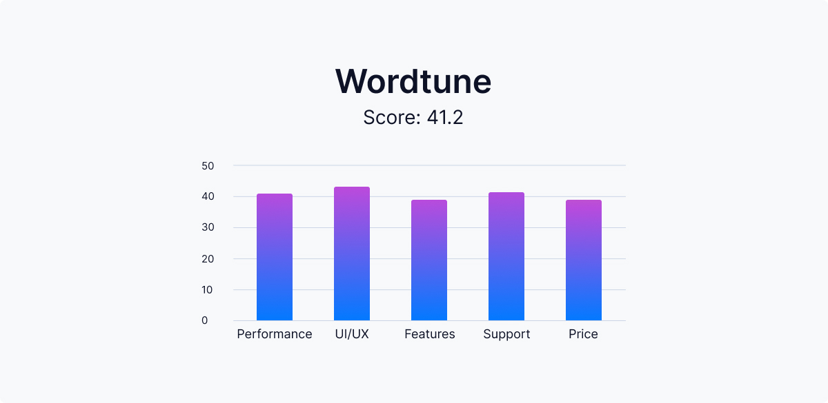 Wordtune-Ranking-table-Scoreboard-features-review