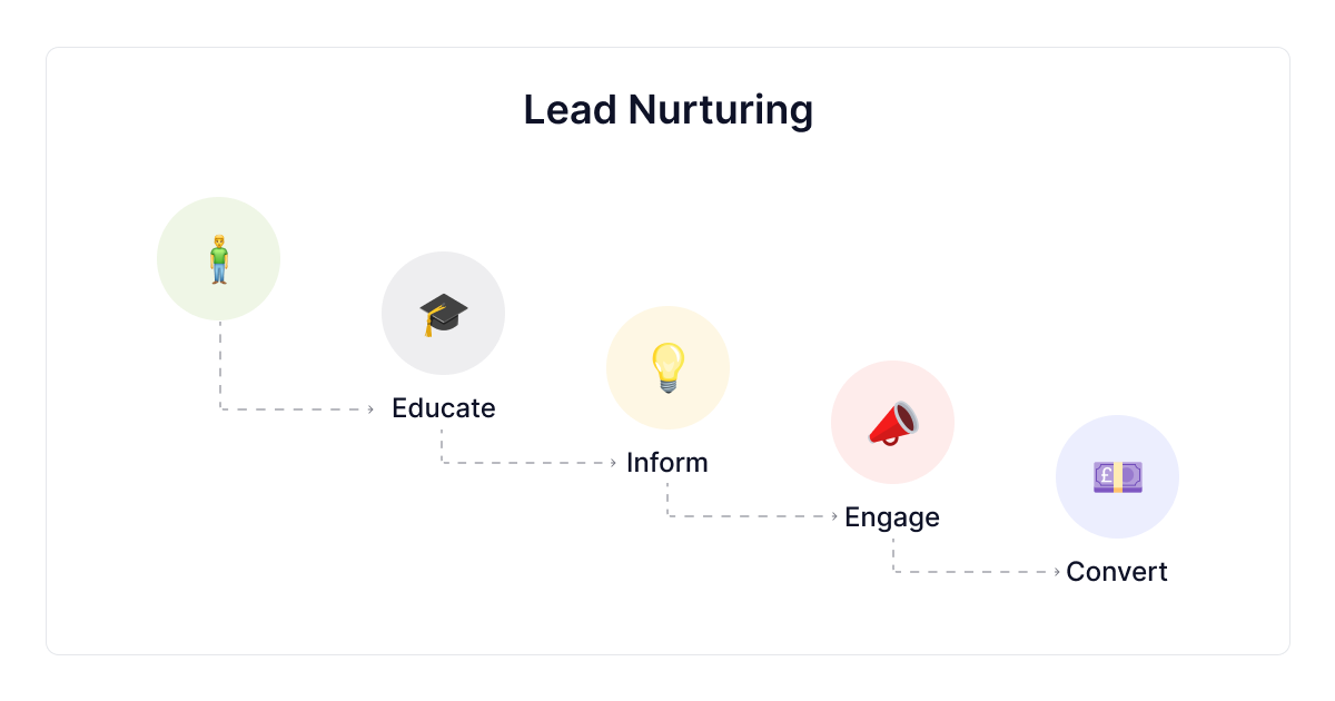 processo de nutrição de leads