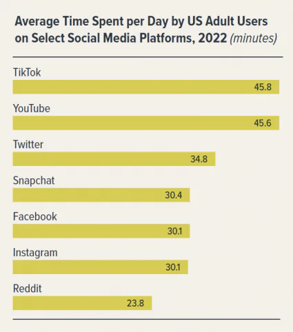 Rata-rata waktu yang dihabiskan per hari oleh pengguna dewasa AS di platform media sosial tertentu