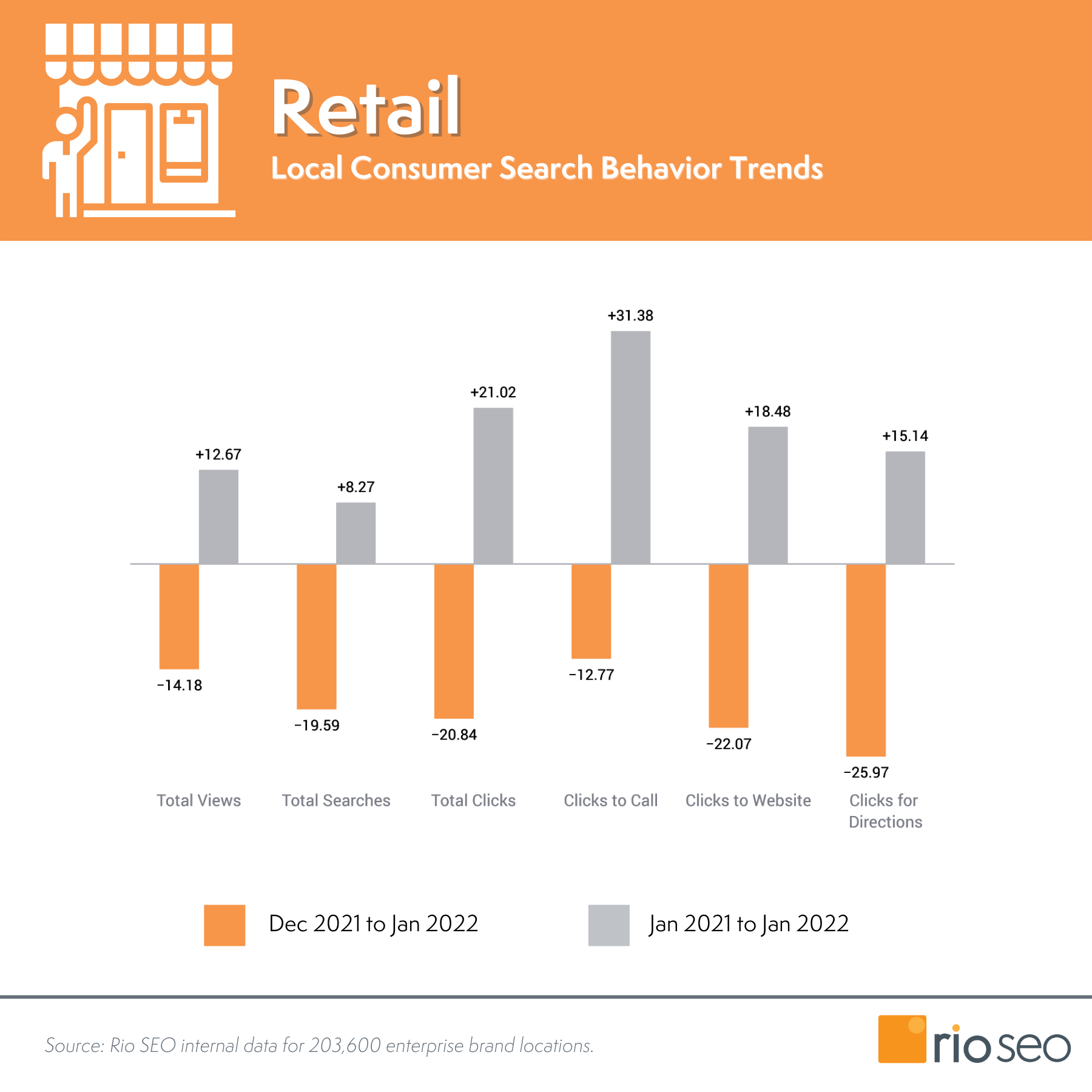2022 年 1 月零售搜索趋势状况