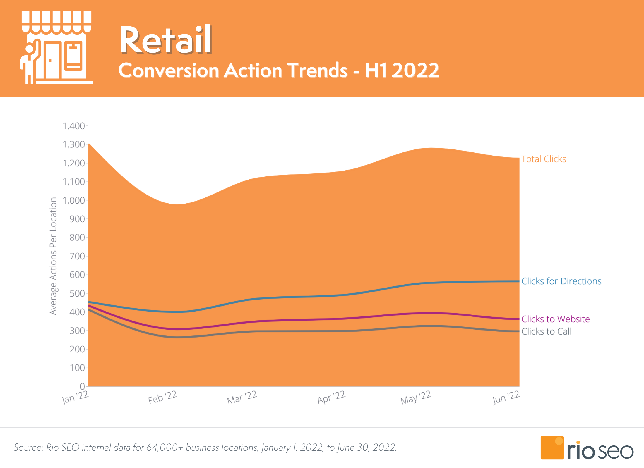 Rio SEO 零售转换 H1 2022