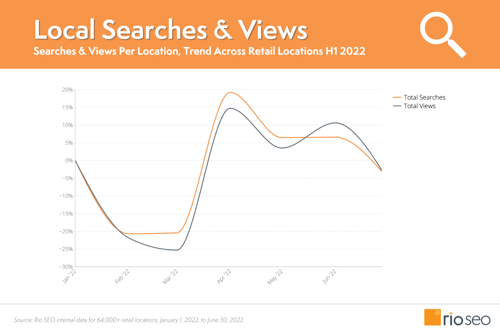 State of Retail 2022 搜索和查看趋势