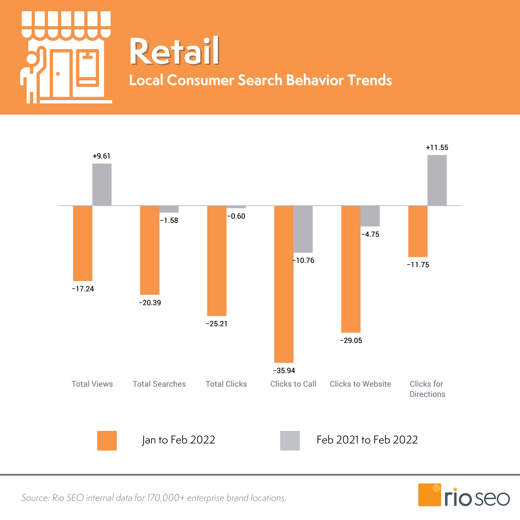 2022 年 2 月本地搜索指标