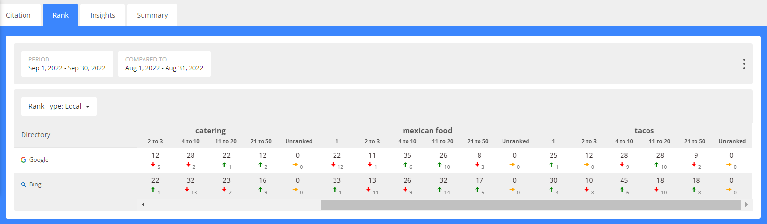 Yerel Sıralama Raporu Örneği