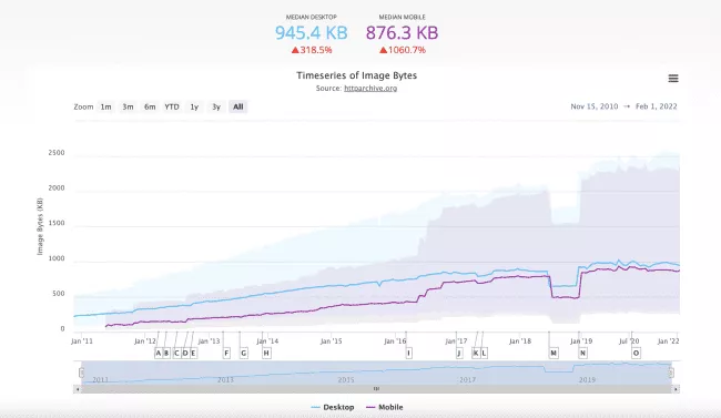 Estado de las imágenes del archivo HTTP 2022