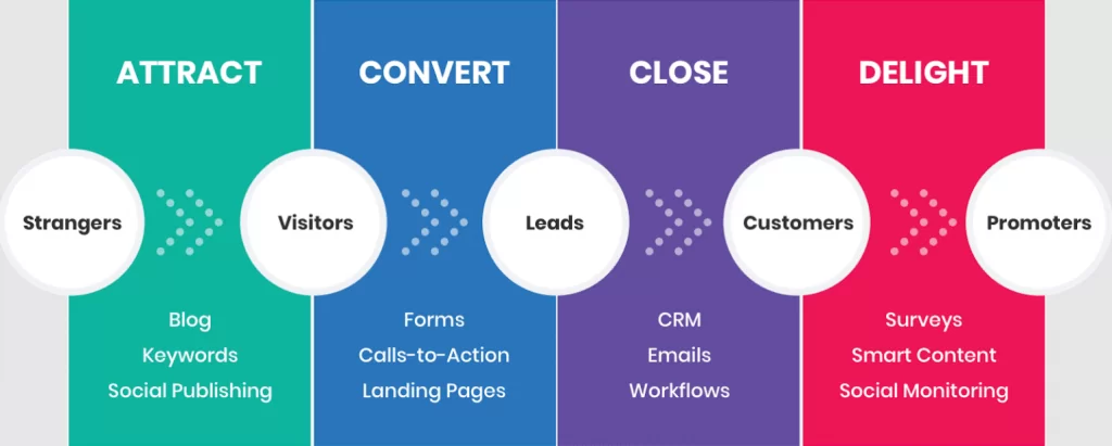 Inbound marketing stage