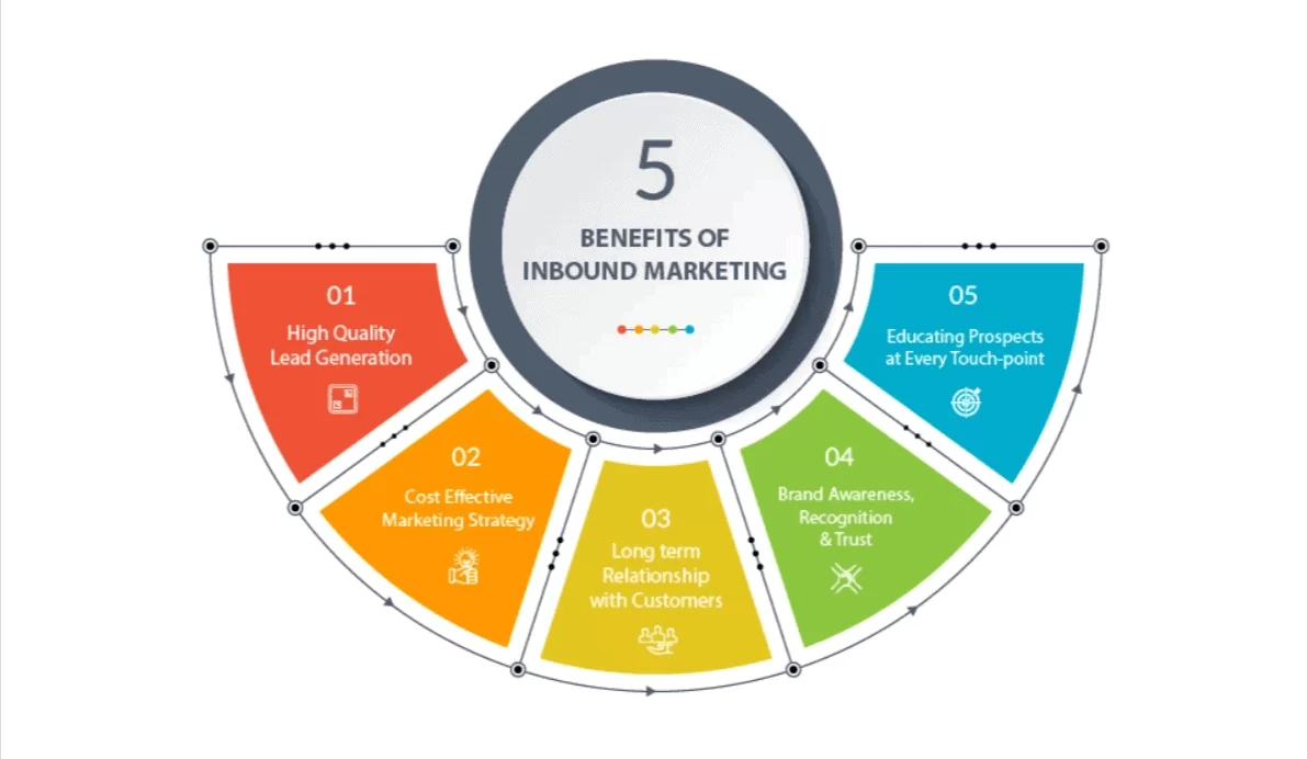 benefits of inbound marketing