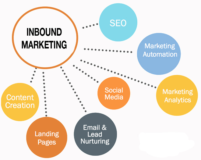 What Is Inbound Marketing