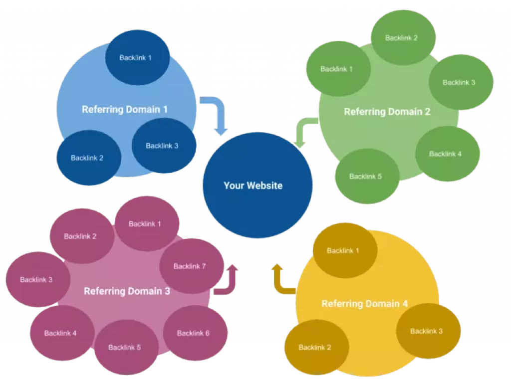 Increase the Number of Referring Domains