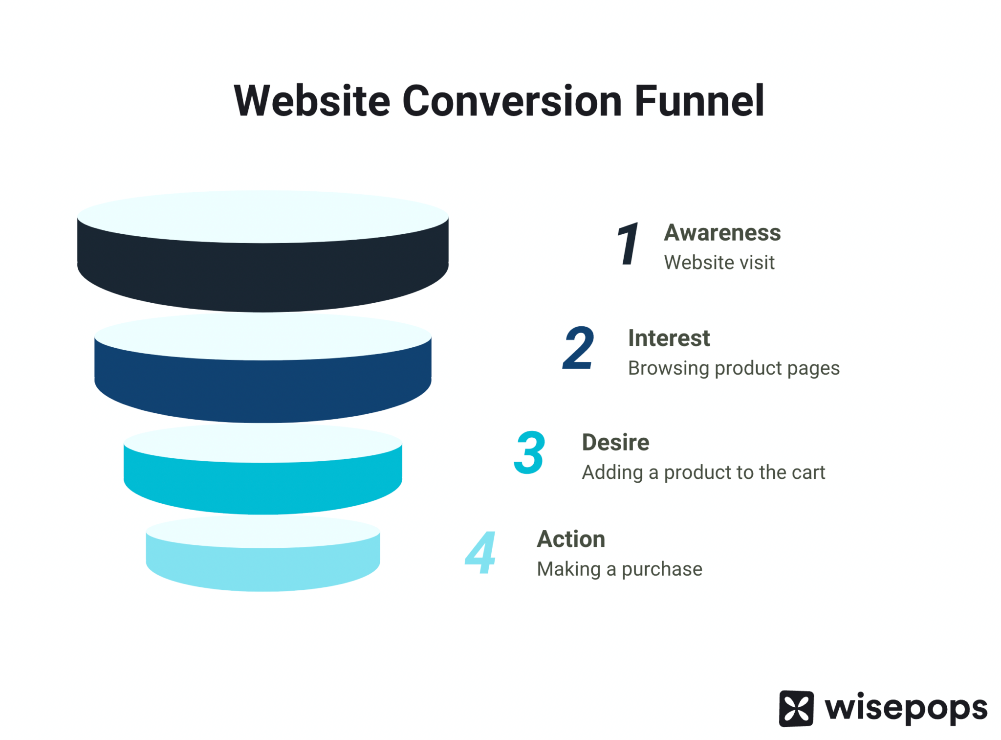 ウェブサイトのコンバージョン ファネルの段階