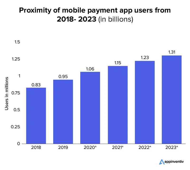 Proximidad de los usuarios de aplicaciones de pago móvil de 2018 a 2023 (en miles de millones)