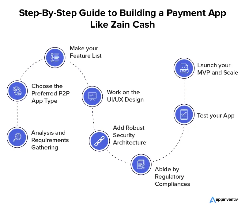 Schritt-für-Schritt-Anleitung zum Erstellen einer Zahlungs-App wie Zain Cash