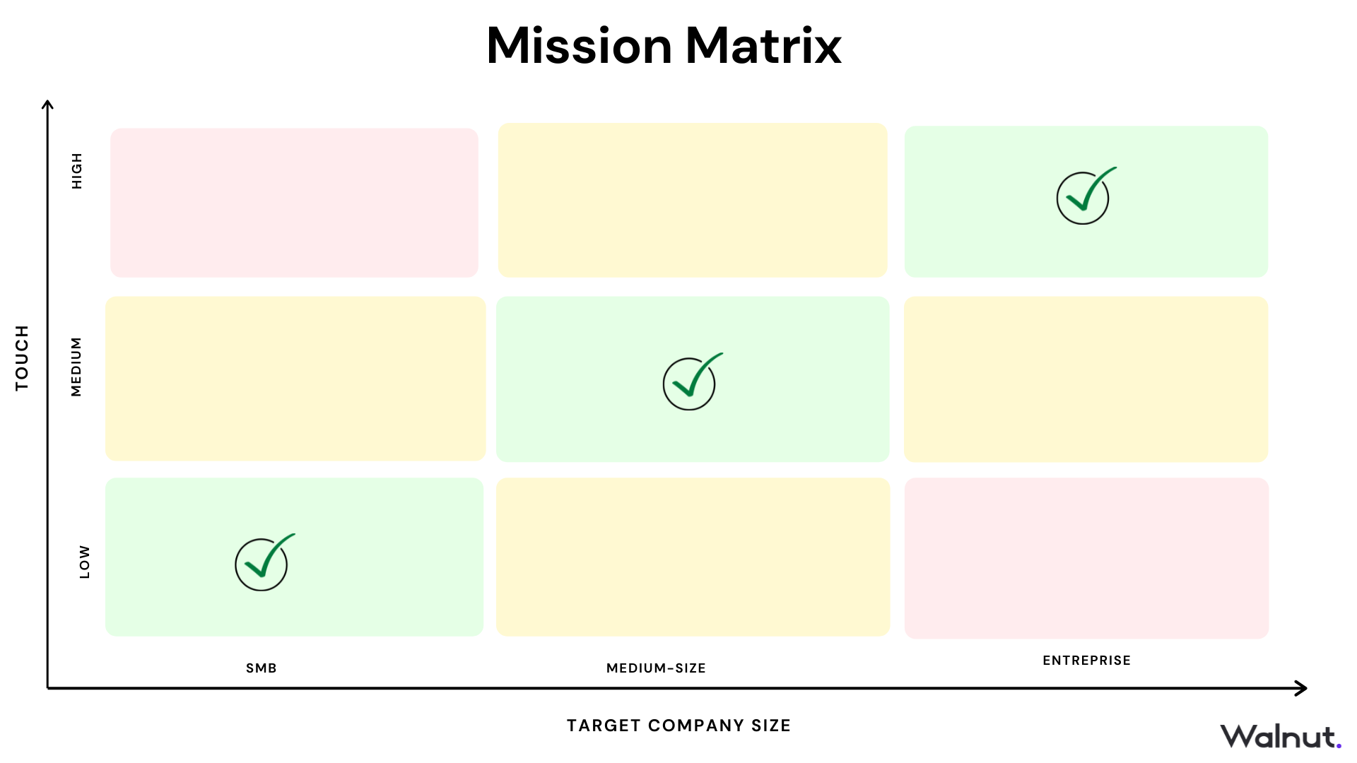 Matriz de Missão: Estratégia Go-to-Market