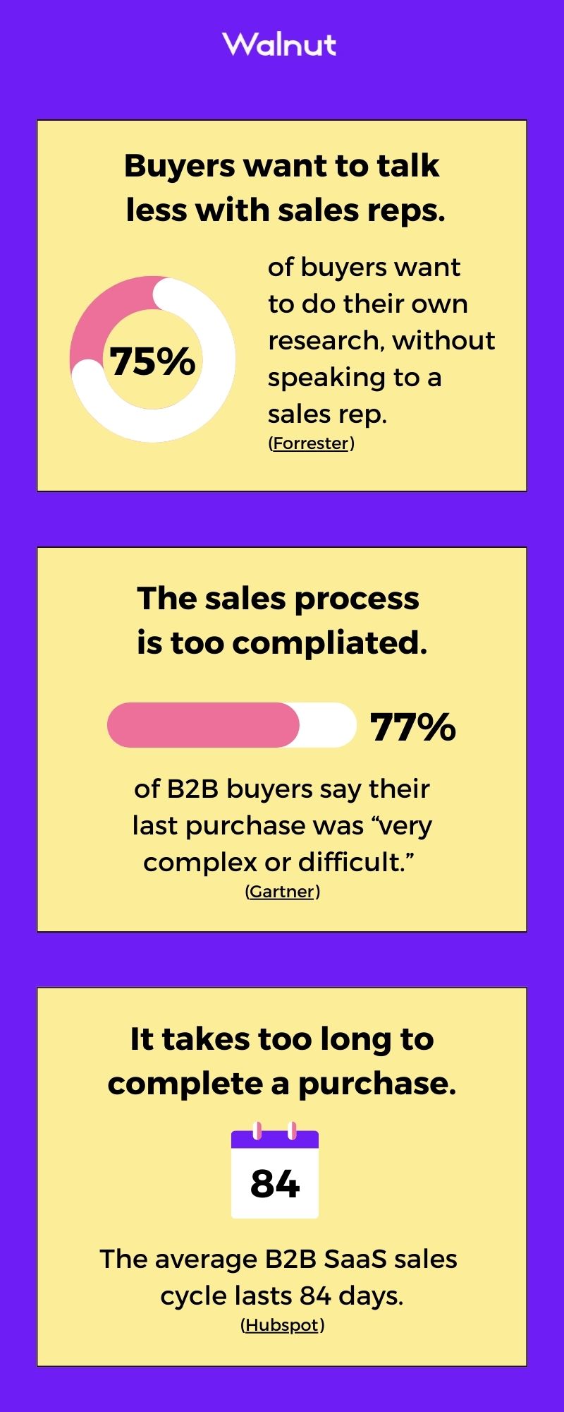 Infografic cu statistici de vânzări b2b