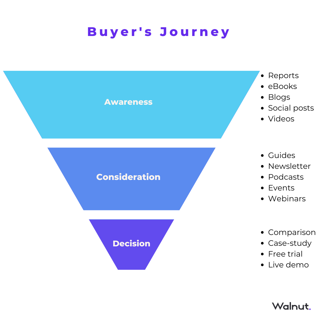 バイヤーズジャーニーのインフォグラフィック