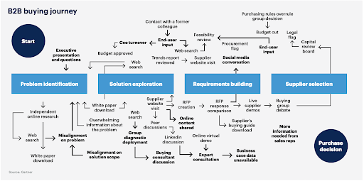 Ein visuelles Flussdiagramm, das zeigt, wie kompliziert die B2B-Käuferreise ist.