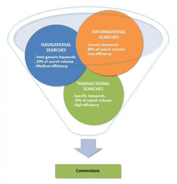什麼是不同的搜索意圖類型