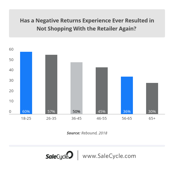 лояльность клиентов электронной коммерции